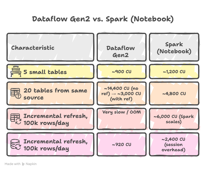 Dataflow Gen2 vs Fabric Notebook: The Decision Fra... - Microsoft ...