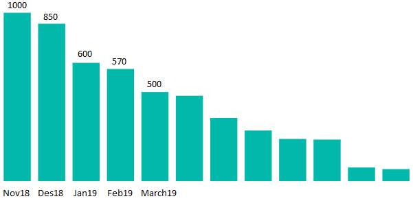 Budget remaining, visual showing future (month) - Microsoft Fabric ...