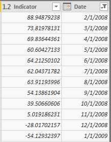 indicator timeseries