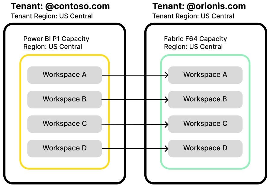 Power BI Tenant Migration: Trade-offs, risks, and realities