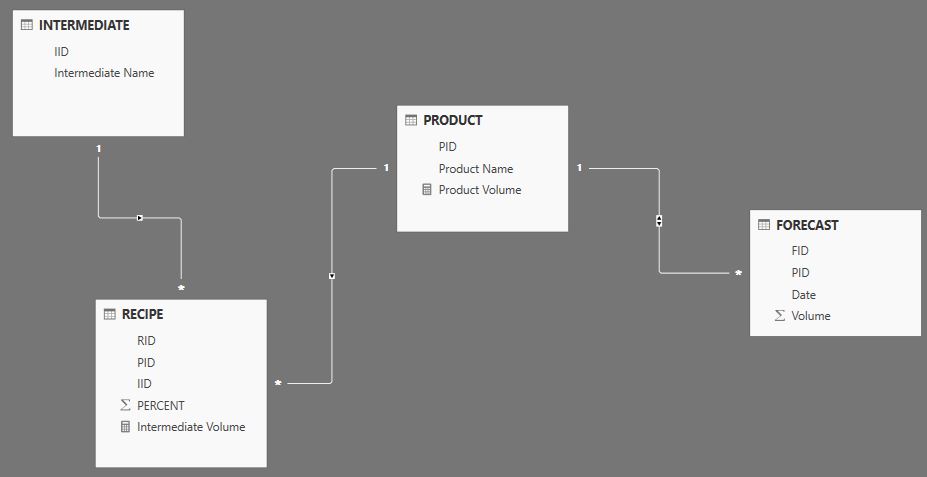 Solved: Creating multiple relationships in Power BI - Microsoft Fabric ...