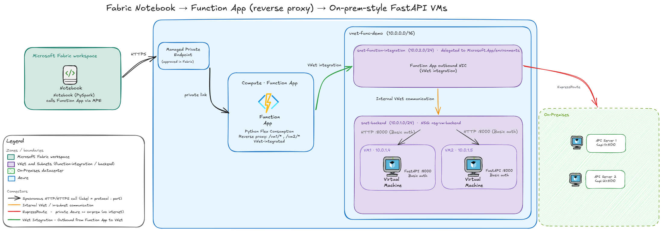 A reference architecture for private API access fr... - Microsoft ...