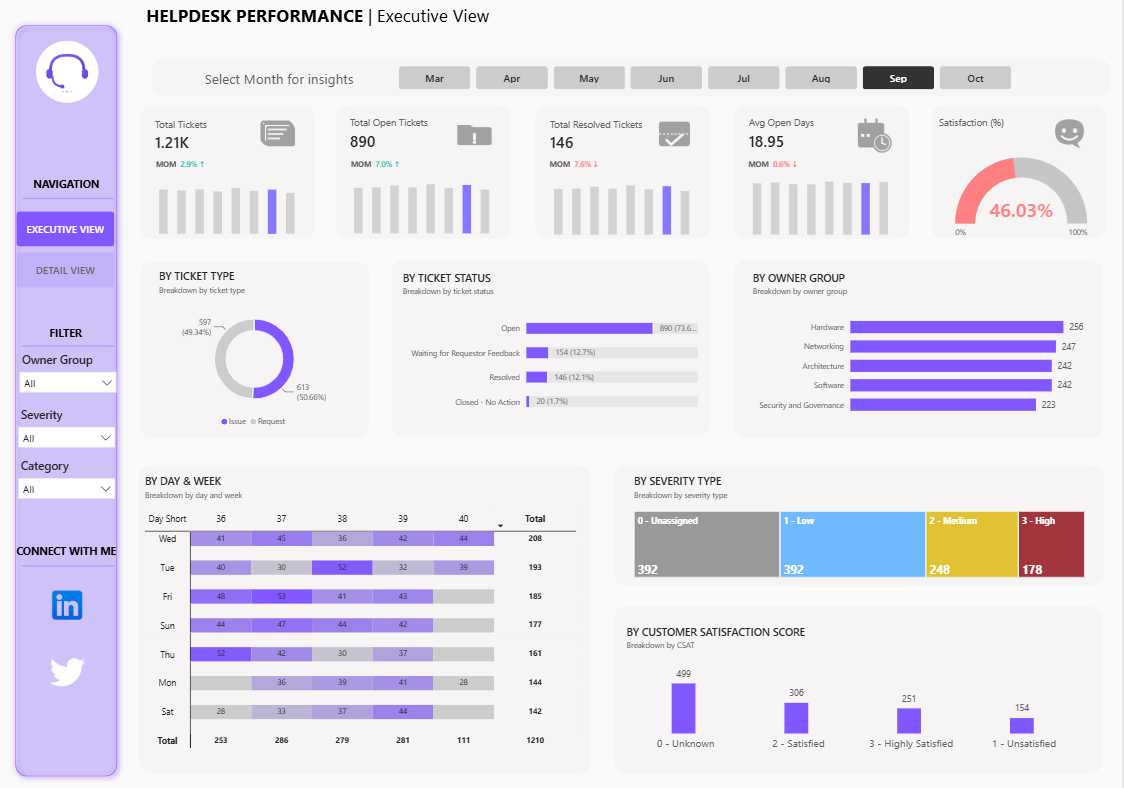 Helpdesk Performance Dashboard - Microsoft Fabric Community