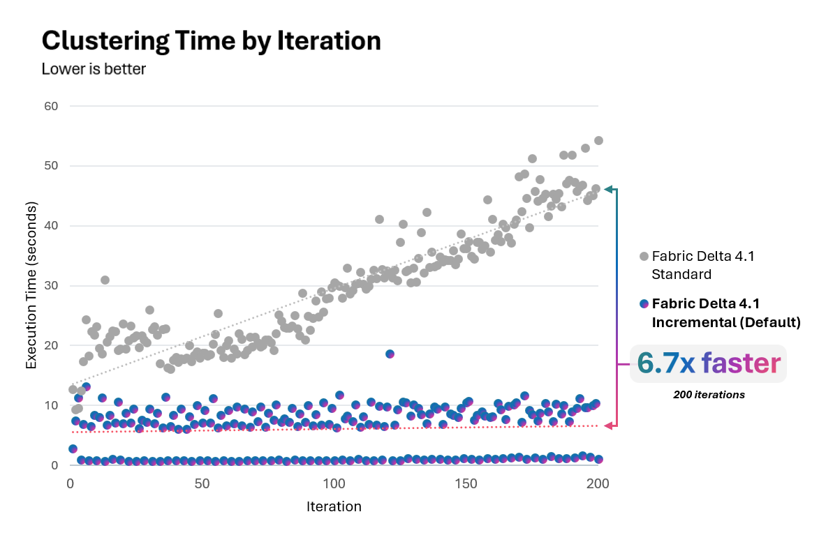 Microsoft Fabric: verbeterde incremental liquid clustering