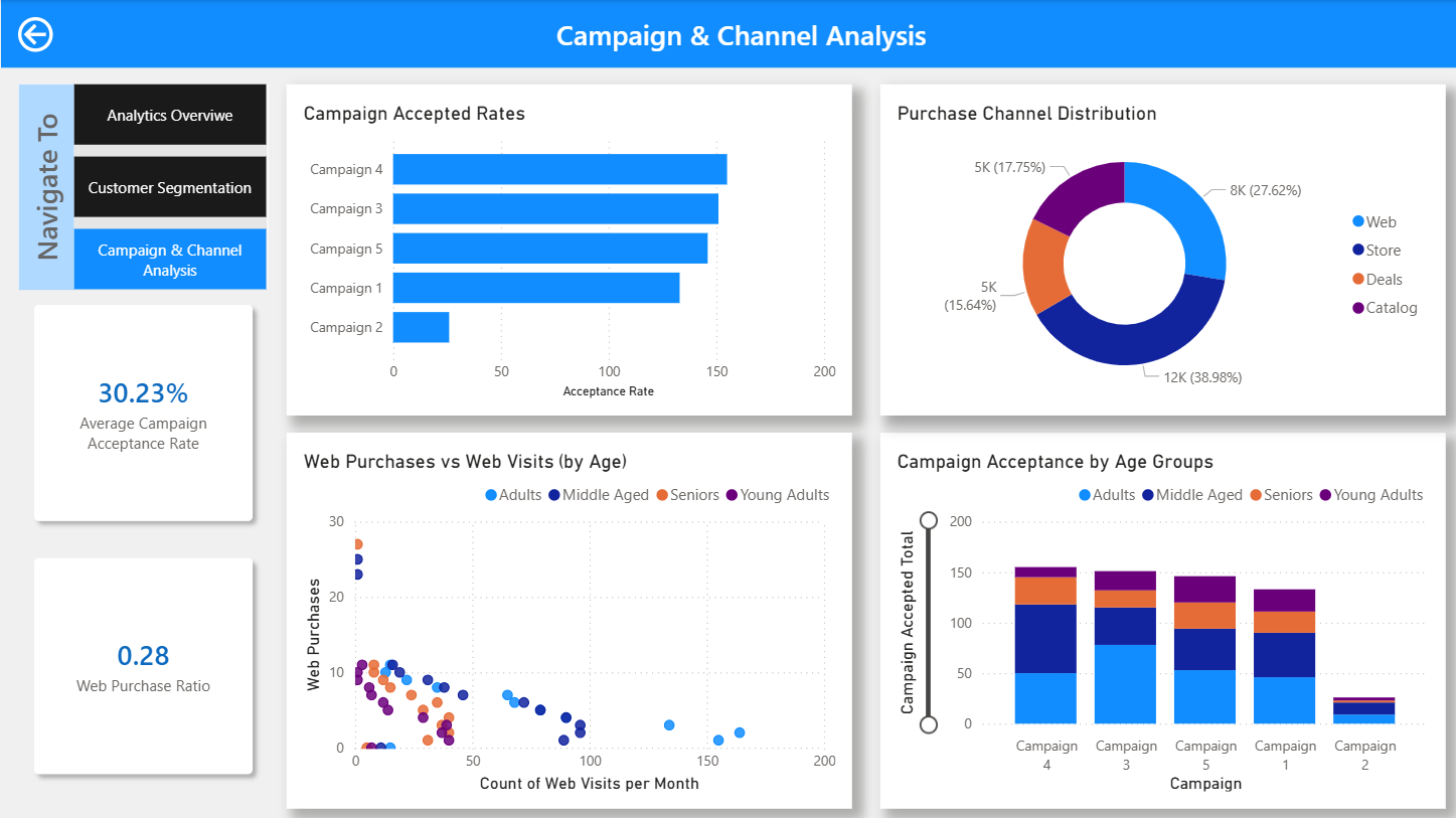 Marketing Analytics Dashboard | Customer Segmentat... - Microsoft ...