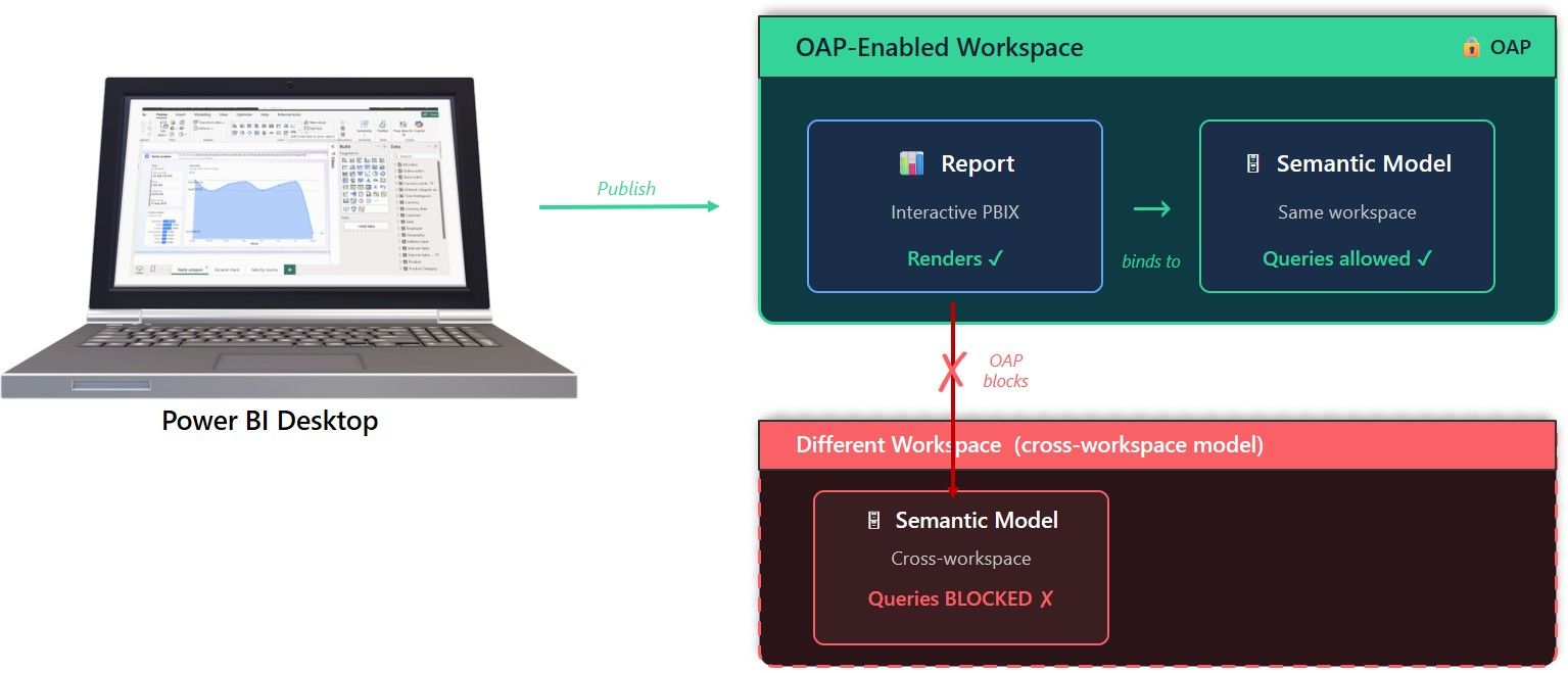 Workspace outbound access protection for Power BI reports (Preview)