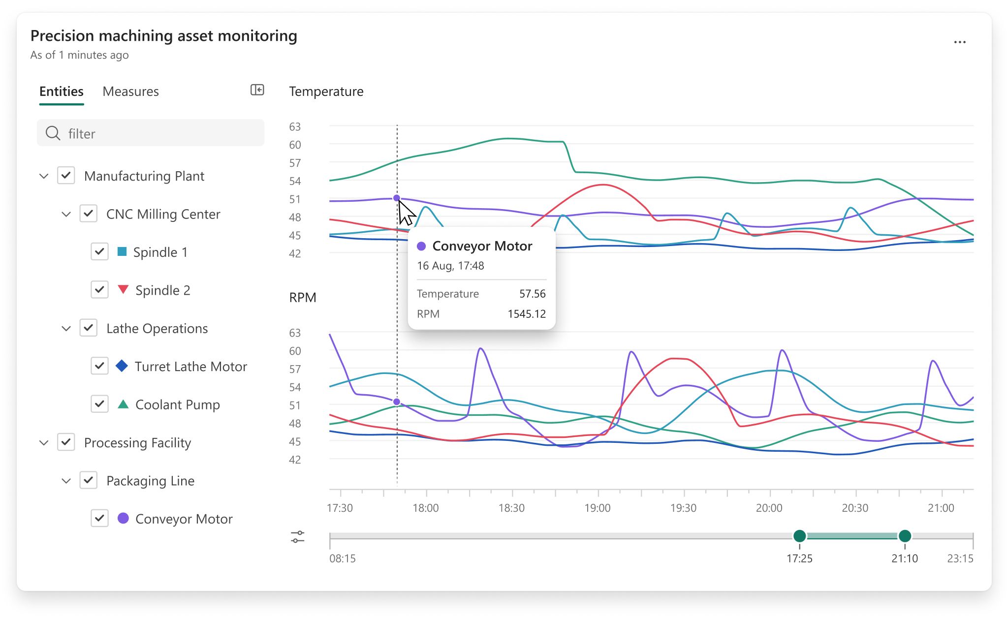 Time Series: visualisatie in real-time dashboard (preview)