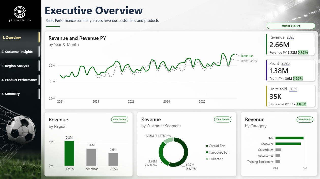 BCN Week1 - Pitchside Pro: Revenue Drivers & Grow... - Microsoft Fabric ...