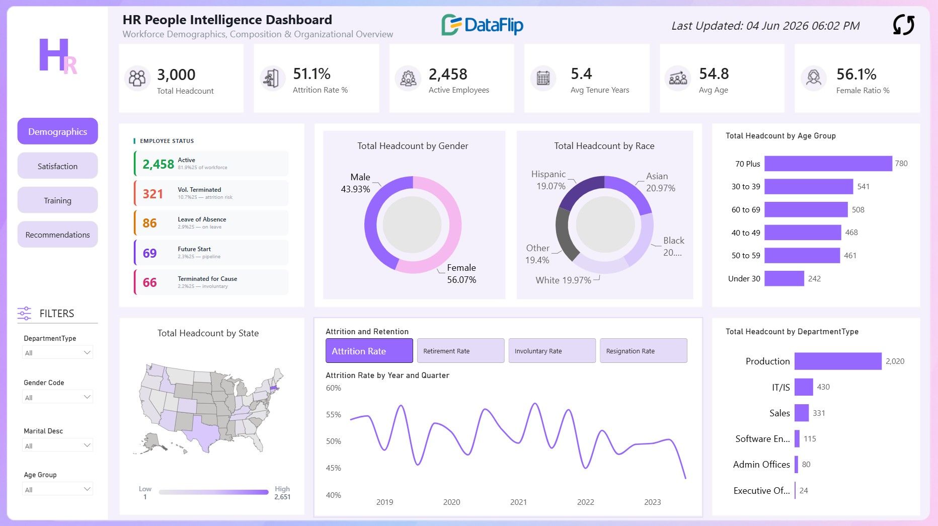 HR Workforce Analytics Dashboard | DataFlip - Microsoft Fabric Community