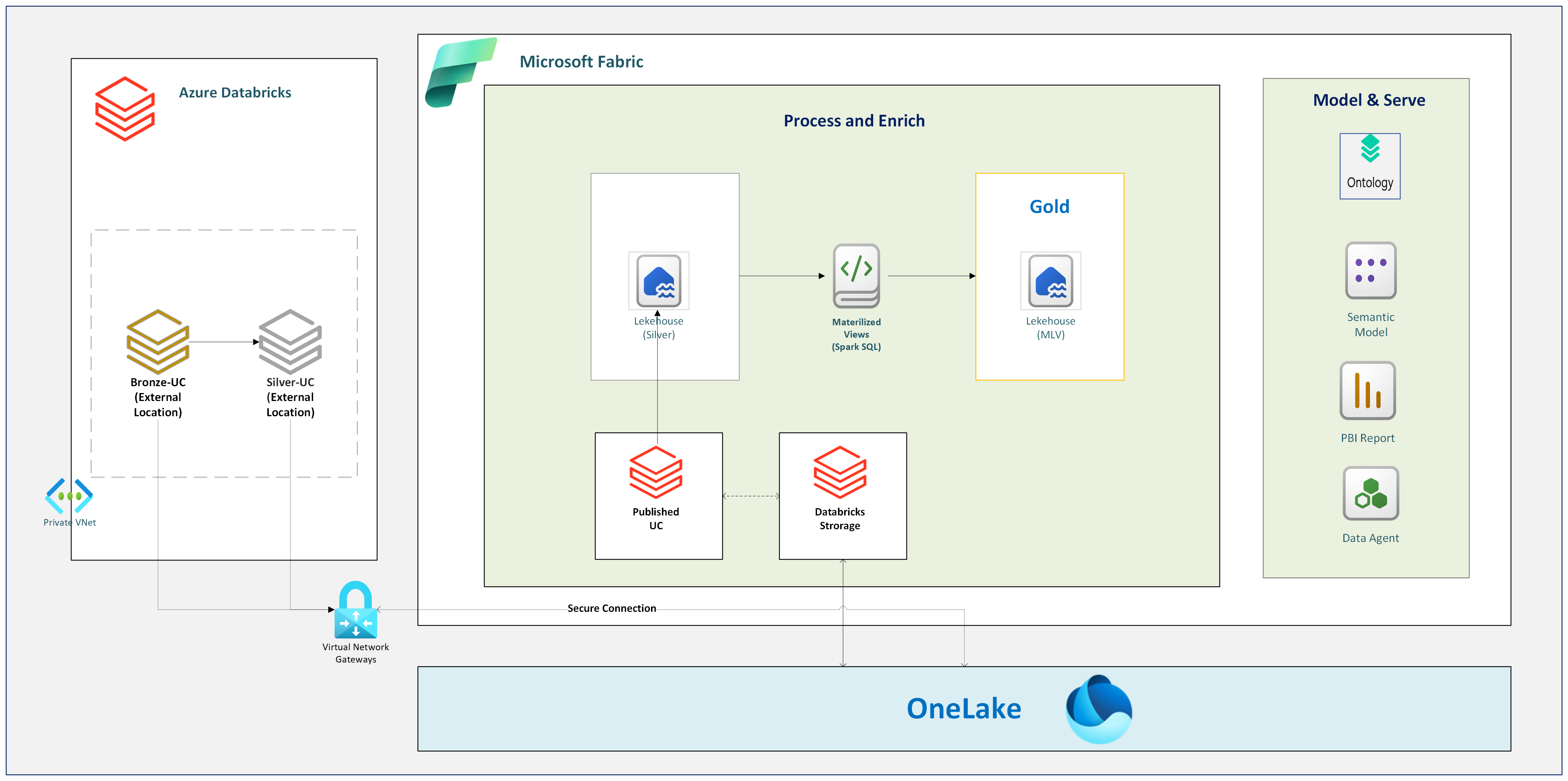 Getting governed Databricks data into Fabric behin... - Microsoft ...