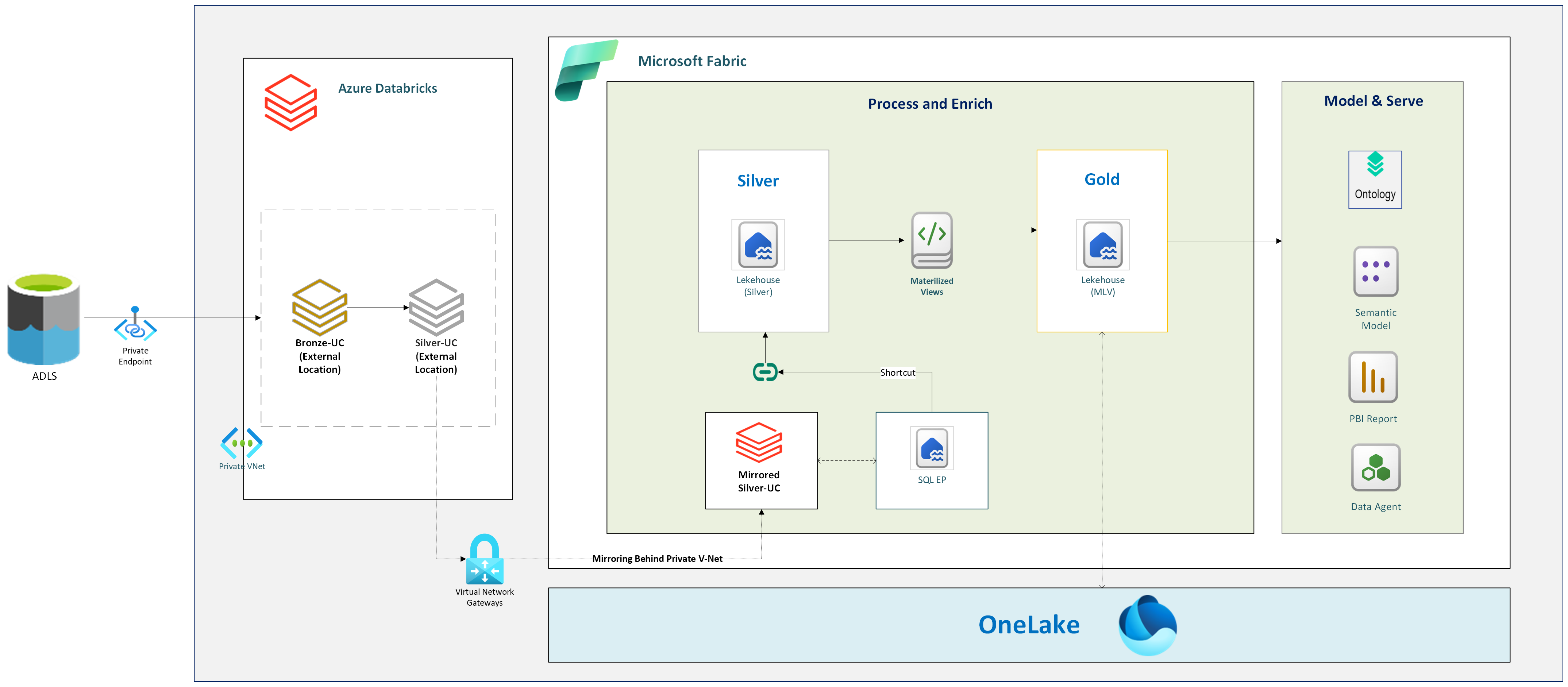 Getting governed Databricks data into Fabric behin... - Microsoft ...