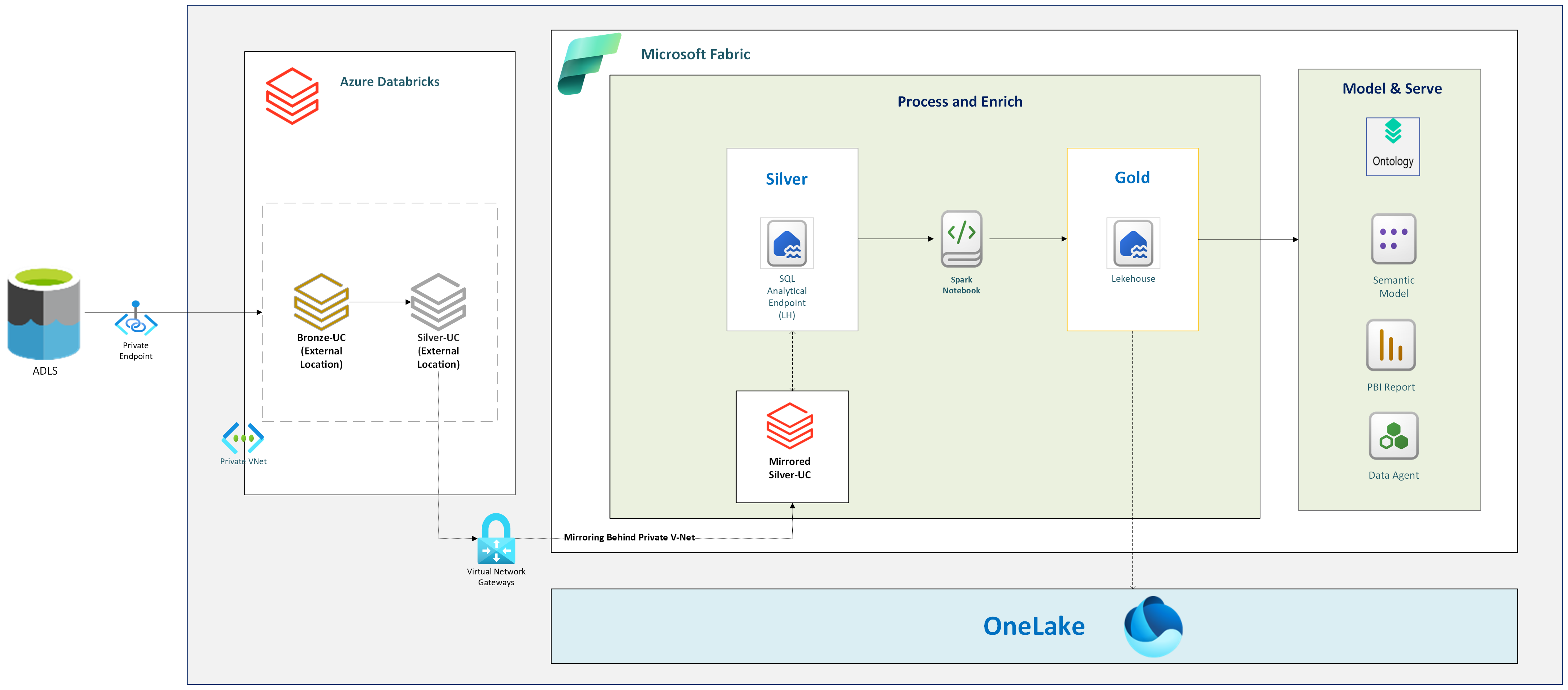 Getting governed Databricks data into Fabric behin... - Microsoft ...