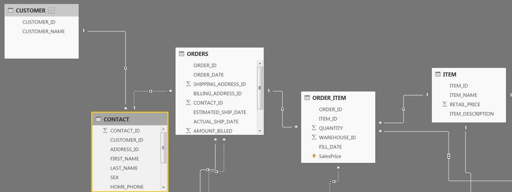 Data model