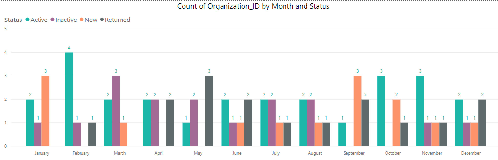 Identify & Count Customer Status per Month - Microsoft Fabric Community