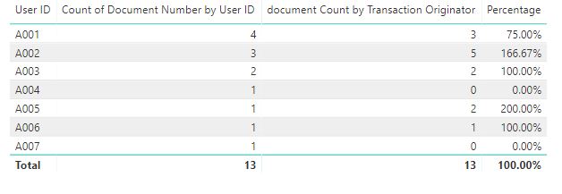 Solved: How to Calculate Count by One Column with where co ...