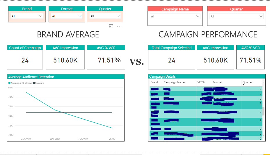 The focus will be 'average audience retention'