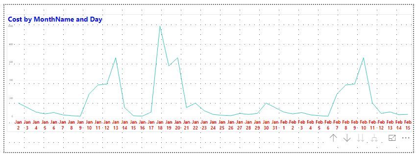 Cost by MonthName & Day.JPG