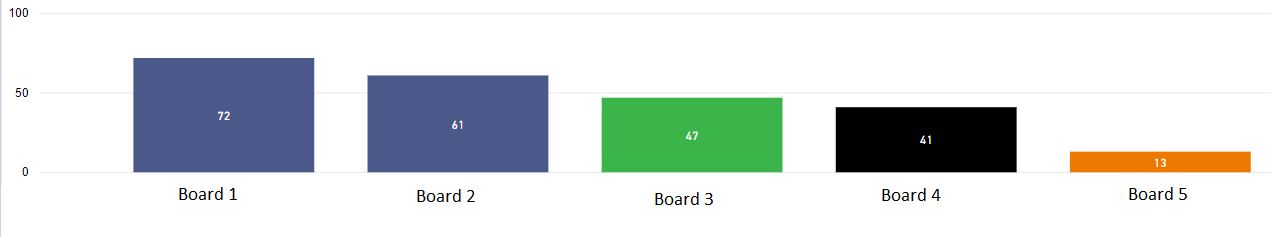 Dynamic filtering - bar chart - Microsoft Fabric Community