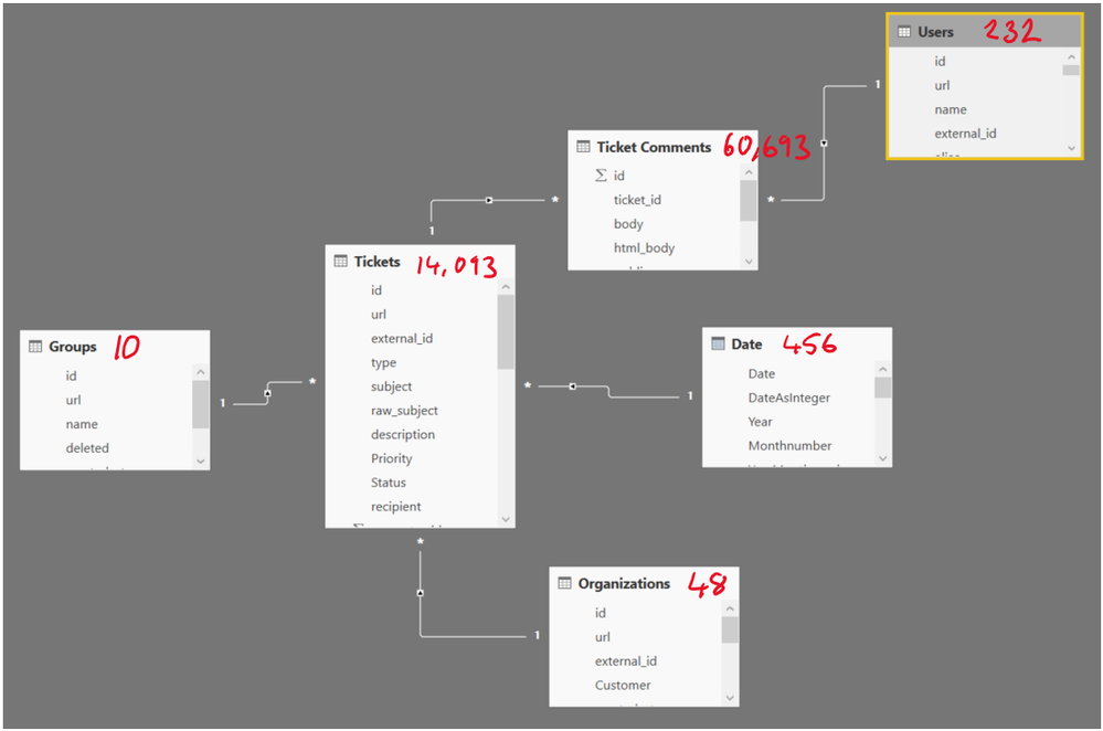 Data model and no. of rows per table