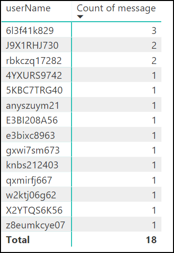 Solved: Count unique values - Microsoft Fabric Community
