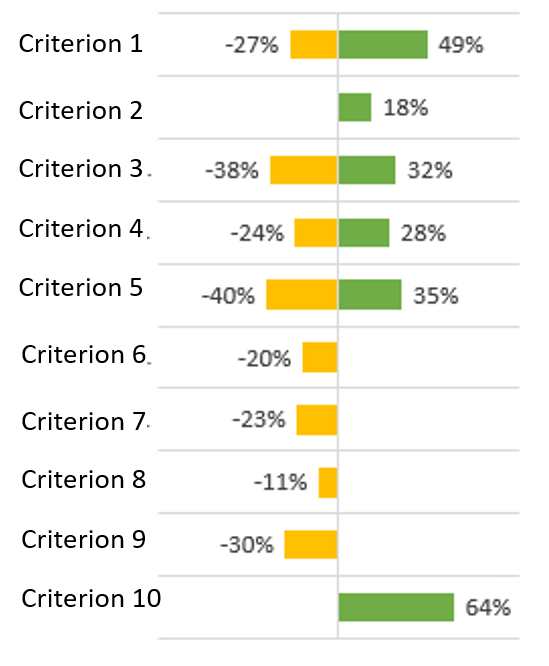 Negative values represent % people rating the criterion as unsatisfactory and positive % represents the % people saying the category to be strength