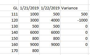 the variance is the desired output. Unfortunately since its a transaction on days where there is no movement on an account my formula does not subtract it looks like this.