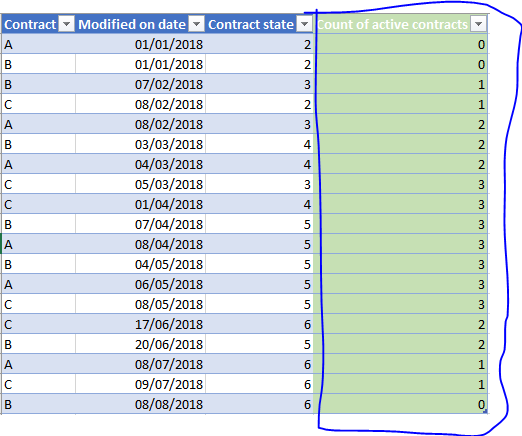 Count of active contracts