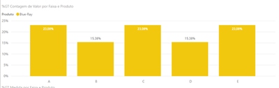 Chart to verify percentage