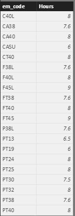 EmCodes Table