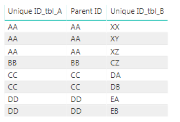Solved: Power BI Table not showing all values after establ ...