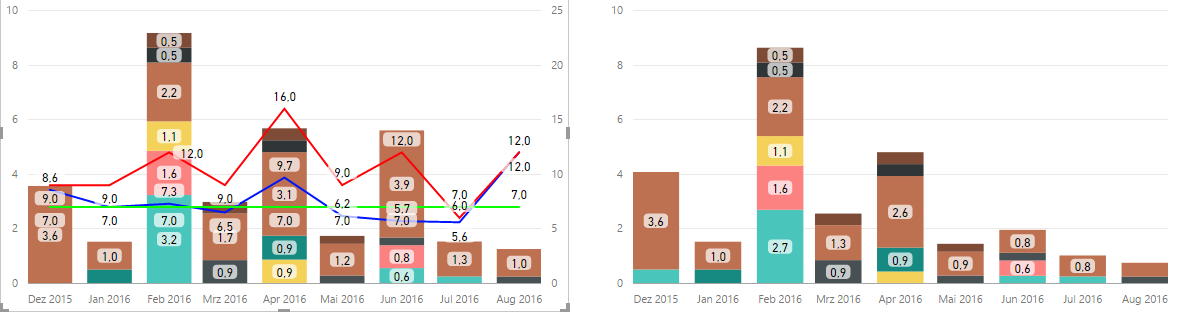 Value not visible when drilling up - Microsoft Fabric Community