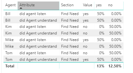 Solved: Percentage of Total using Yes and No values - Microsoft Fabric ...