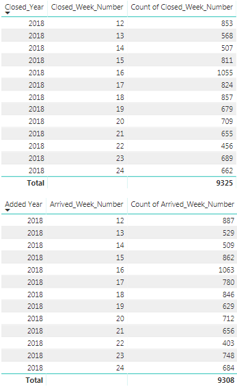 Solved: Historic Data by Week Number, Creating a Current W ...