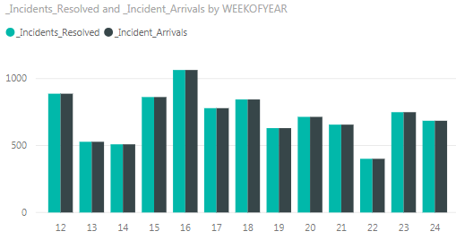 Solved: Historic Data by Week Number, Creating a Current W ...