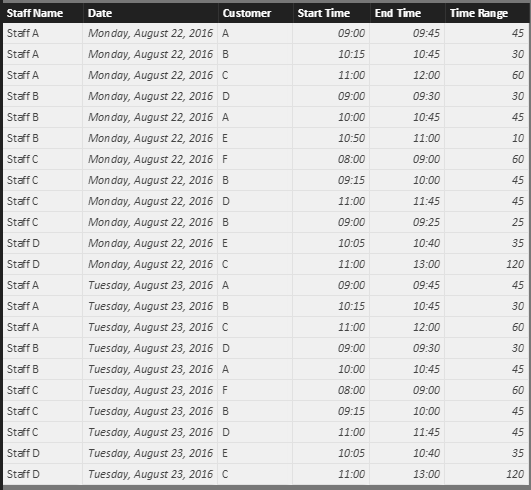 Solved: Average Time Between Calls - End Time Versus Start ...