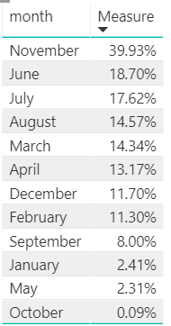 Solved: Average of measure - Microsoft Fabric Community