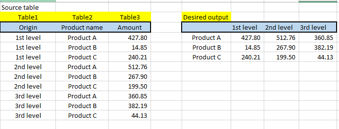 Solved: Create Pivot table - Microsoft Fabric Community