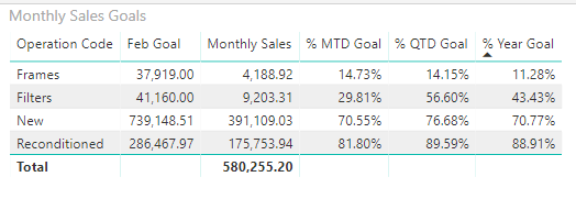 Solved: Adding A Total Row to Table with Calculated Column ...