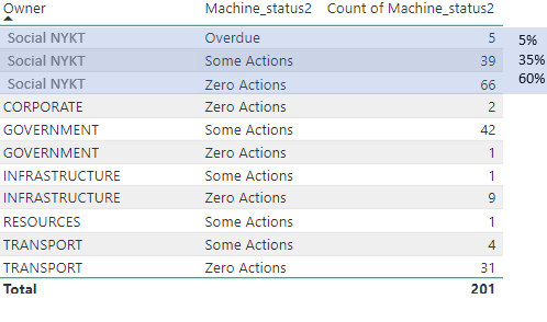 Solved: Grouped percentage of row total - Microsoft Fabric Community