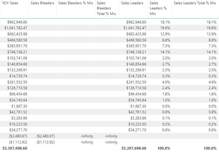 Sales Mix % column showing -Infinity while inverse... - Microsoft ...