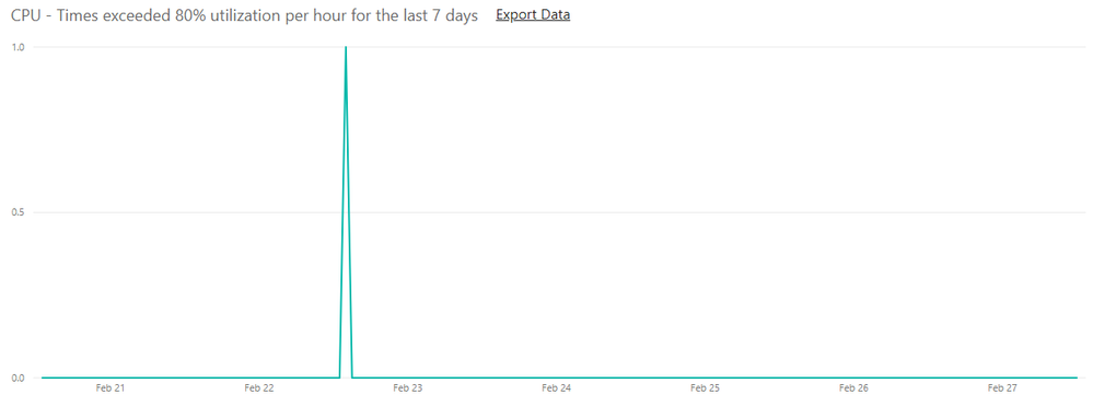 CPU utilization admin portal.PNG