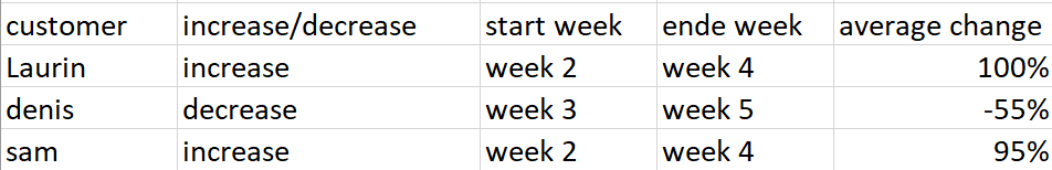 Find significant change in a row - Microsoft Fabric Community