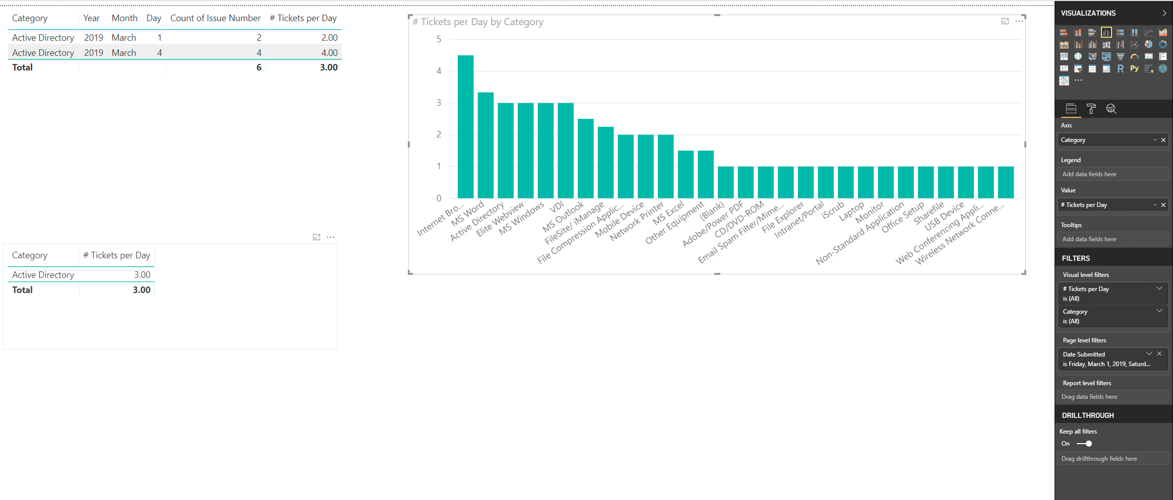 Solved: Average Daily Tickets by Category - Microsoft Fabric Community