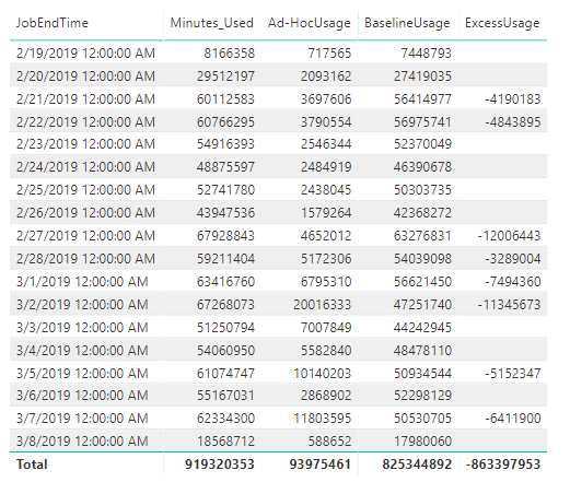 Solved: Calculate Measure - Total is Incorrect - Microsoft Fabric Community