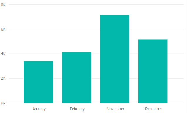 Monthly chart with multiple years - Microsoft Fabric Community