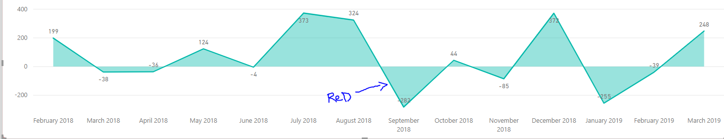 Solved: Negative Values Colored Red in Area Chart - Microsoft Fabric ...