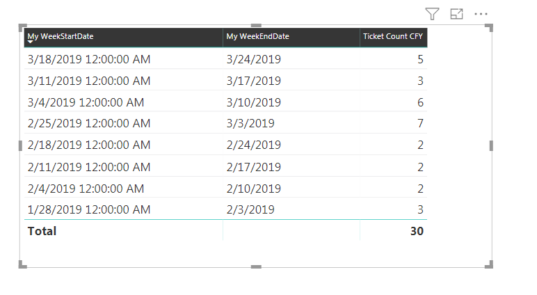 This Table Represent count for each Custom Weeks