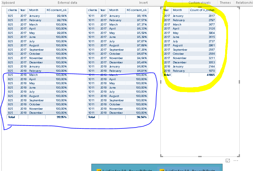 Solved: Problem with some data in table or graphs - Microsoft Fabric ...