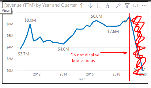 Solved: Restrict line chart with TTM from displaying date ...