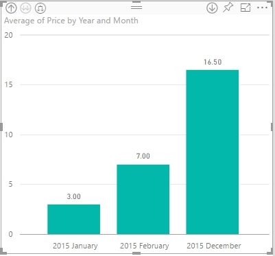 vizualisation of average price in column chart_2.jpg